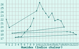 Courbe de l'humidex pour Tauxigny (37)