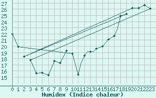 Courbe de l'humidex pour Houghton Lake, Roscommon County Airport