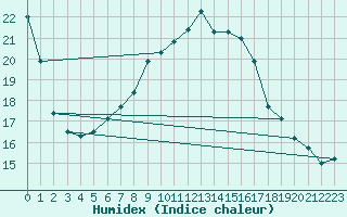 Courbe de l'humidex pour Uccle