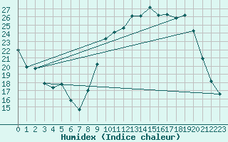 Courbe de l'humidex pour Le Mans (72)