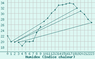 Courbe de l'humidex pour Muret (31)