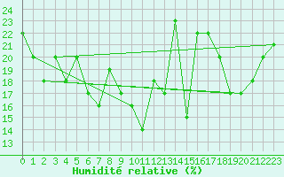 Courbe de l'humidit relative pour Les crins - Nivose (38)