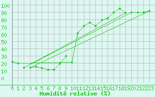 Courbe de l'humidit relative pour Brunnenkogel/Oetztaler Alpen