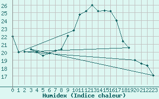 Courbe de l'humidex pour Xert / Chert (Esp)