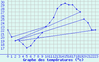 Courbe de tempratures pour Mecheria