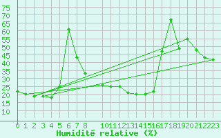 Courbe de l'humidit relative pour Alto de Los Leones