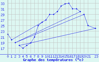 Courbe de tempratures pour Mecheria