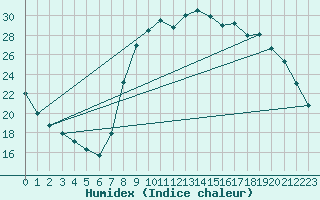 Courbe de l'humidex pour Rmering-ls-Puttelange (57)