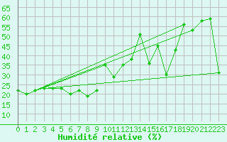 Courbe de l'humidit relative pour Pilatus