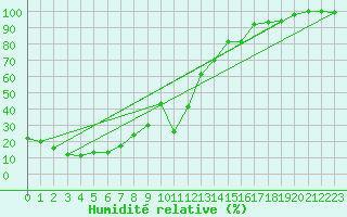 Courbe de l'humidit relative pour Penhas Douradas