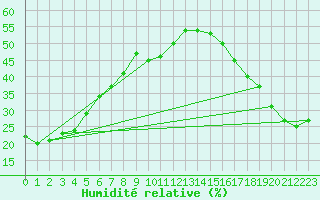 Courbe de l'humidit relative pour Mayo Airport