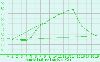 Courbe de l'humidit relative pour Carmacks CS, Y. T.