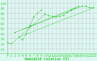 Courbe de l'humidit relative pour Cap Mele (It)