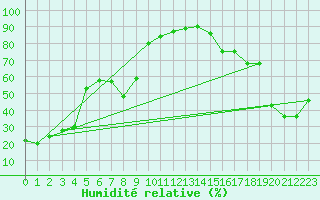 Courbe de l'humidit relative pour Assiniboia Airport