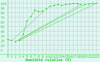 Courbe de l'humidit relative pour Essen