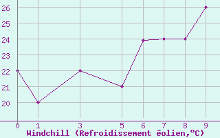 Courbe du refroidissement olien pour Xai Xai