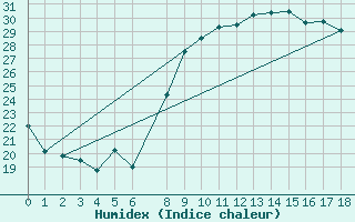 Courbe de l'humidex pour Bastia (2B)