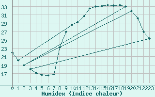 Courbe de l'humidex pour Bouligny (55)