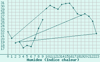 Courbe de l'humidex pour Chivres (Be)