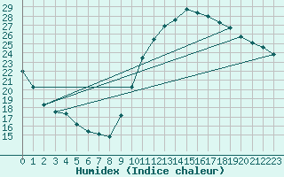Courbe de l'humidex pour Toulouse-Blagnac (31)
