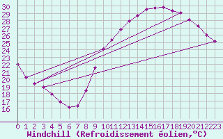 Courbe du refroidissement olien pour Rochegude (26)