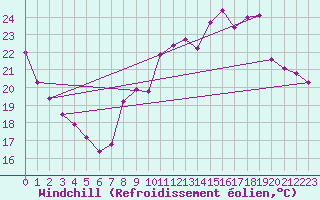 Courbe du refroidissement olien pour Guret (23)