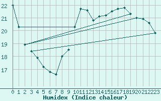 Courbe de l'humidex pour Lagny-sur-Marne (77)