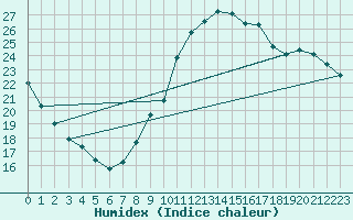 Courbe de l'humidex pour Sainte-Genevive-des-Bois (91)