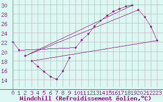 Courbe du refroidissement olien pour Sandillon (45)