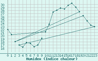 Courbe de l'humidex pour Courcouronnes (91)