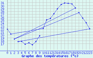 Courbe de tempratures pour Agde (34)