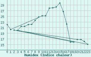 Courbe de l'humidex pour Hoernli