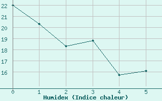 Courbe de l'humidex pour Lynchburg, Lynchburg Regional Airport