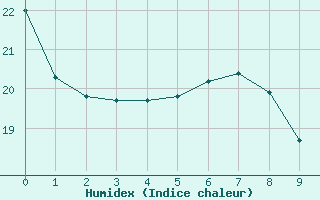 Courbe de l'humidex pour Luziania