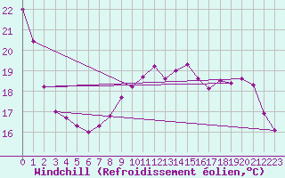 Courbe du refroidissement olien pour Brive-Souillac (19)