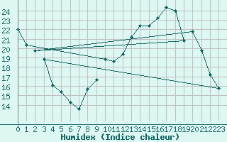 Courbe de l'humidex pour Monts-sur-Guesnes (86)