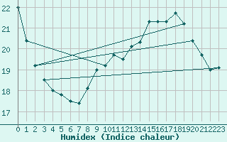 Courbe de l'humidex pour Le Havre - Octeville (76)