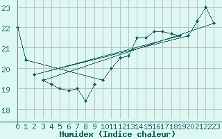 Courbe de l'humidex pour Pointe de Chassiron (17)