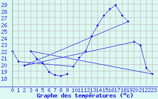 Courbe de tempratures pour Orlans (45)