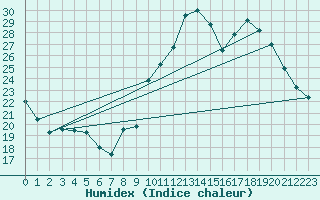 Courbe de l'humidex pour Courpire (63)