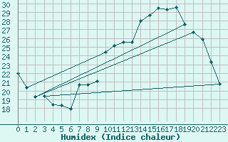 Courbe de l'humidex pour Laqueuille (63)