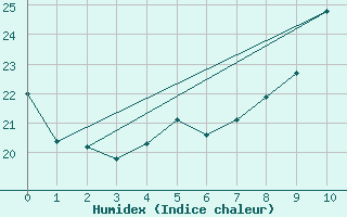 Courbe de l'humidex pour Variscourt (02)