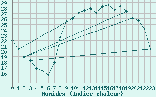 Courbe de l'humidex pour Chartres (28)