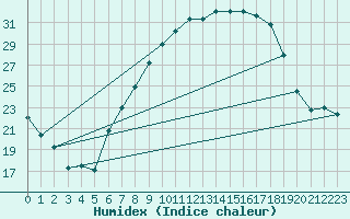 Courbe de l'humidex pour Thun