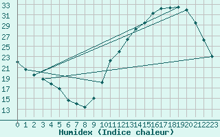 Courbe de l'humidex pour La Baeza (Esp)