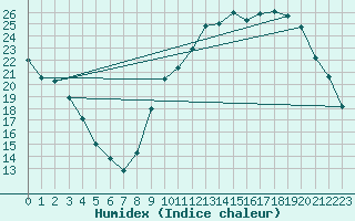 Courbe de l'humidex pour Orlans (45)