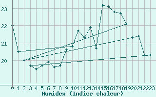 Courbe de l'humidex pour Lanvoc (29)