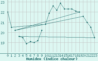 Courbe de l'humidex pour Emden-Koenigspolder