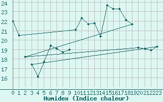Courbe de l'humidex pour Werl