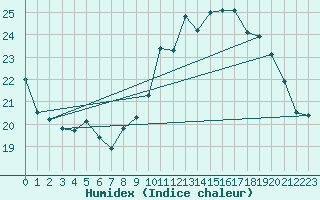 Courbe de l'humidex pour Lige Bierset (Be)